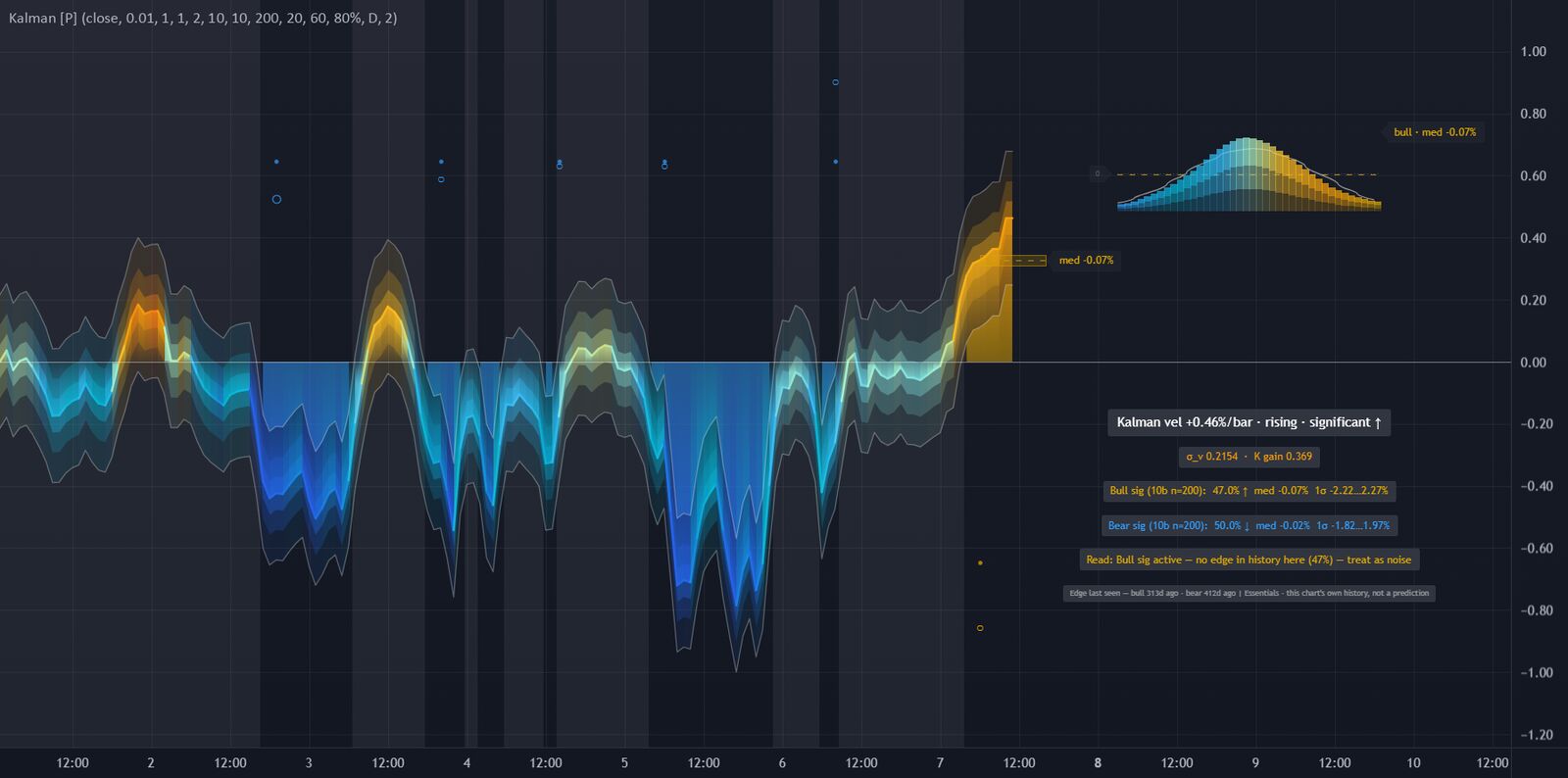 Kalman Trend Velocity on a TradingView chart