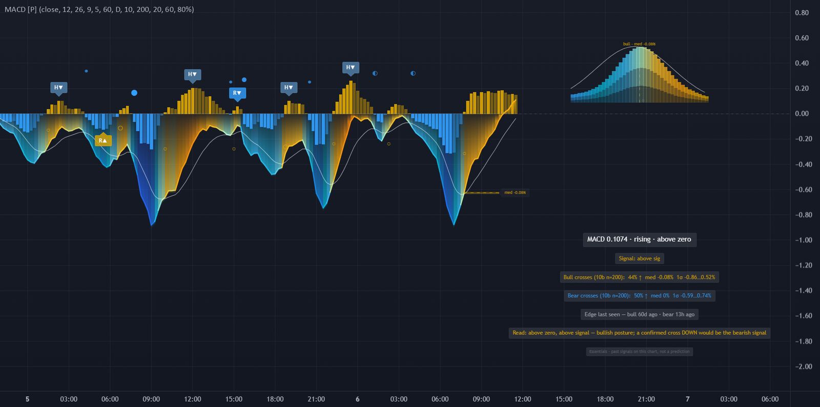 MACD Rewired on a TradingView chart