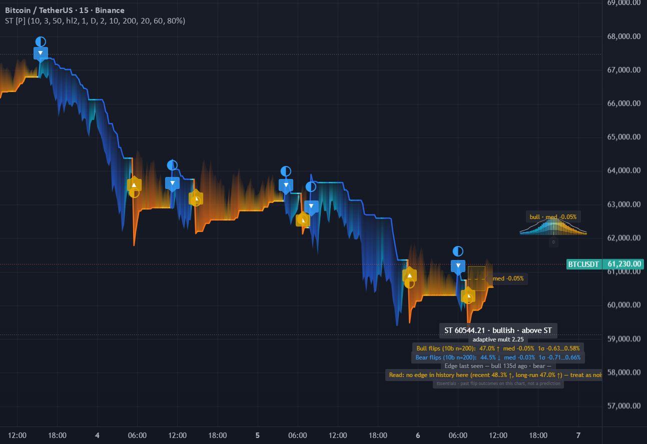 Supertrend Tempered on a TradingView chart