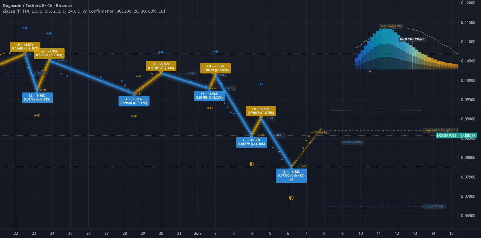 ZigZag Confluence on a TradingView chart