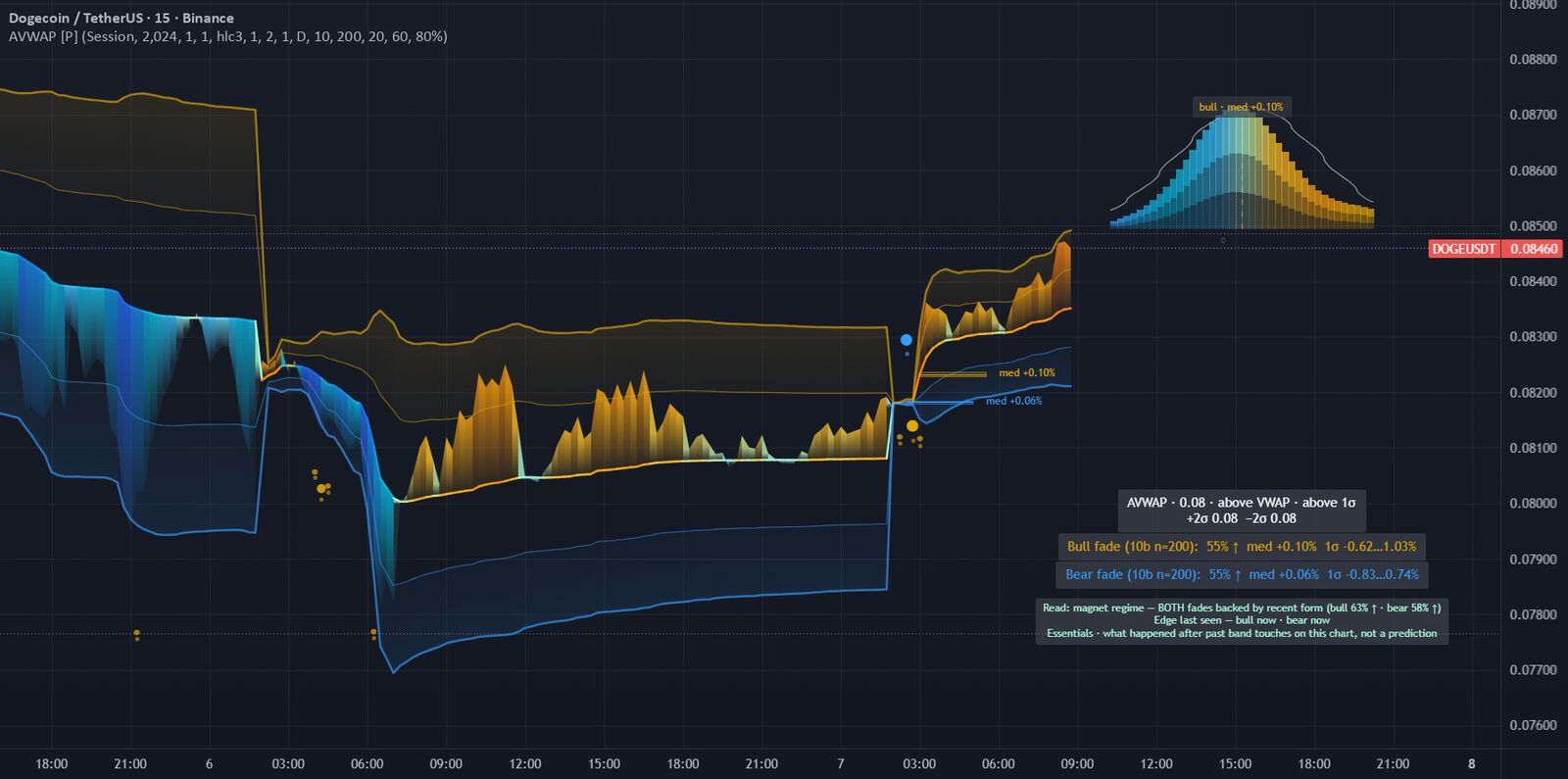 Anchored VWAP Magnetized