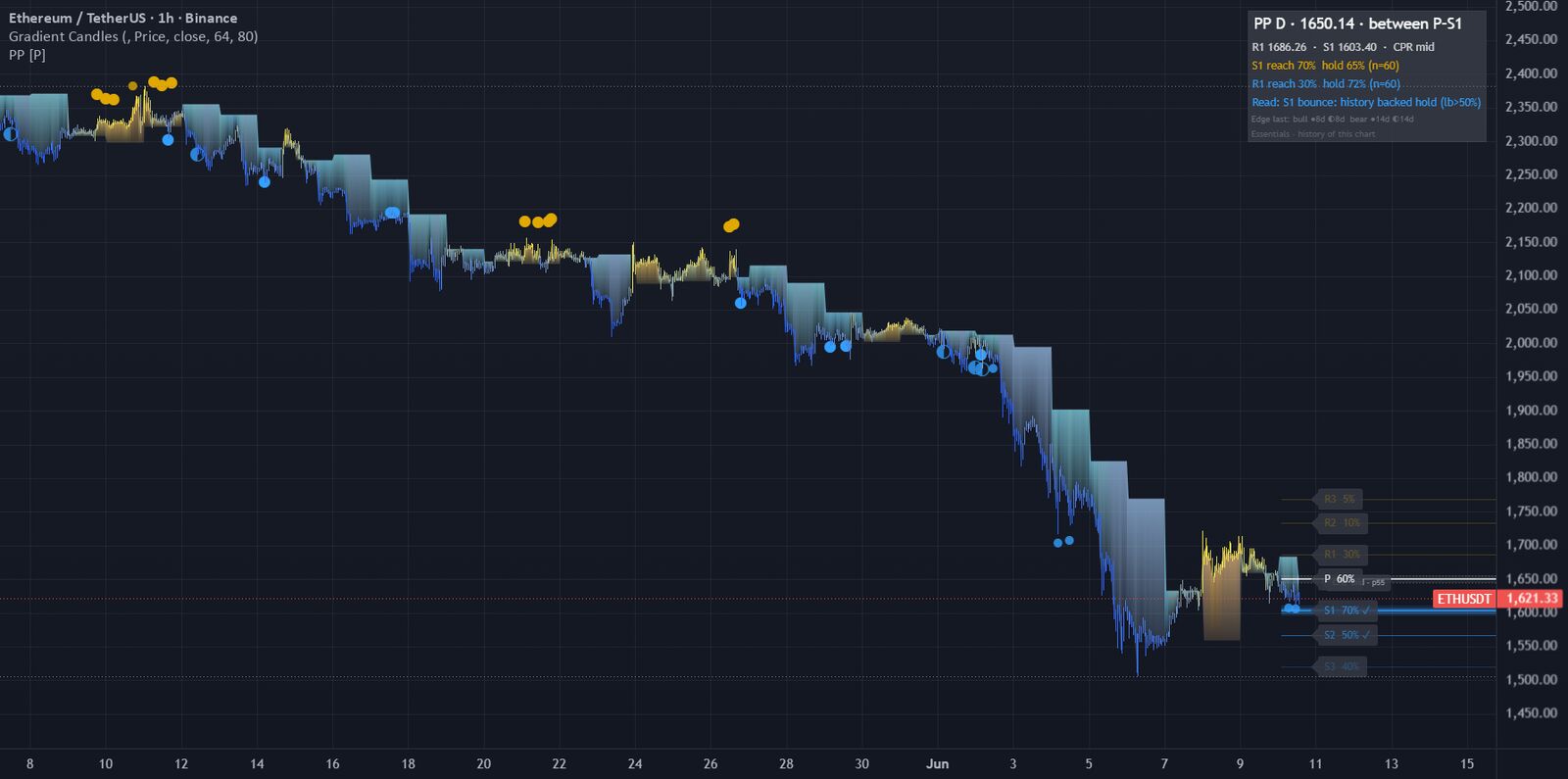 Pivot Points Mapped